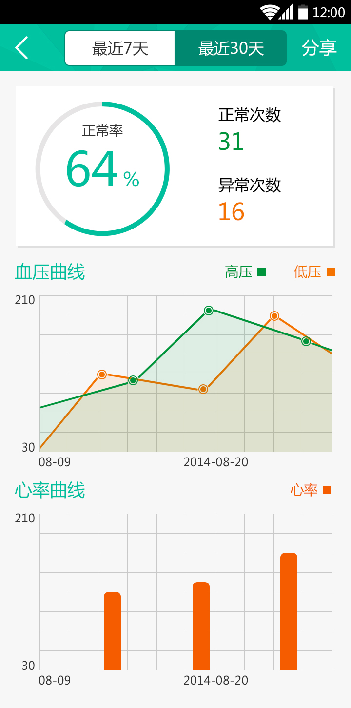 心率和脉搏跳动范围是多少？(图1)